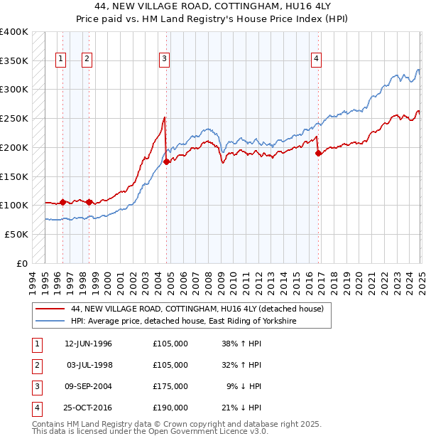 44, NEW VILLAGE ROAD, COTTINGHAM, HU16 4LY: Price paid vs HM Land Registry's House Price Index