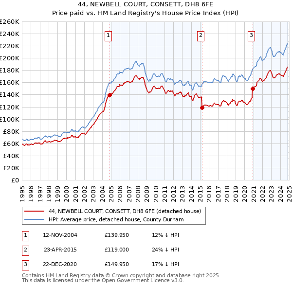 44, NEWBELL COURT, CONSETT, DH8 6FE: Price paid vs HM Land Registry's House Price Index