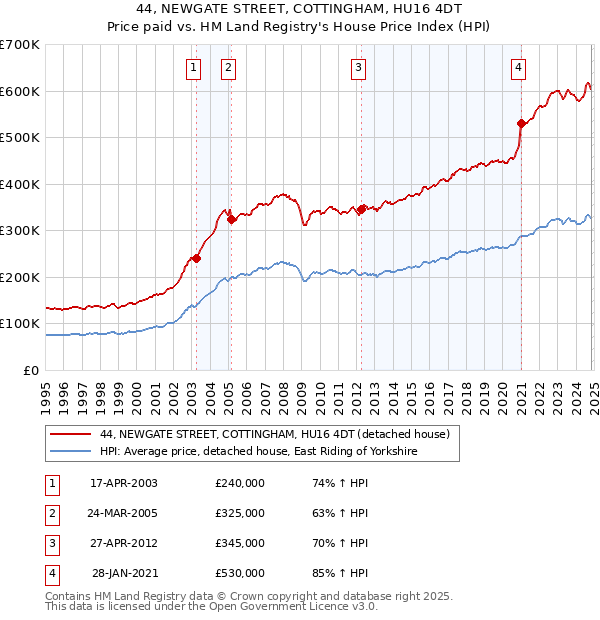 44, NEWGATE STREET, COTTINGHAM, HU16 4DT: Price paid vs HM Land Registry's House Price Index