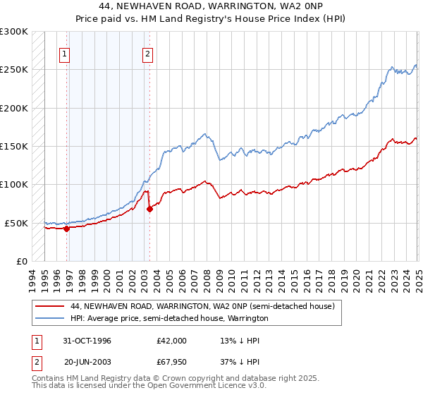 44, NEWHAVEN ROAD, WARRINGTON, WA2 0NP: Price paid vs HM Land Registry's House Price Index