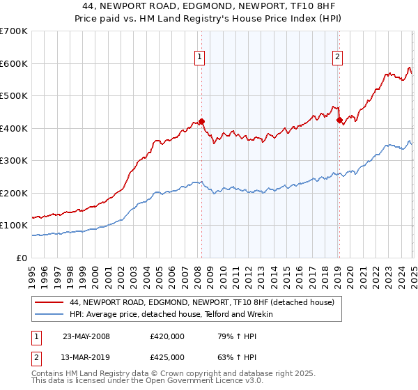 44, NEWPORT ROAD, EDGMOND, NEWPORT, TF10 8HF: Price paid vs HM Land Registry's House Price Index