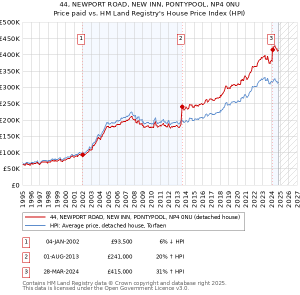 44, NEWPORT ROAD, NEW INN, PONTYPOOL, NP4 0NU: Price paid vs HM Land Registry's House Price Index