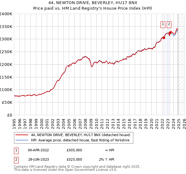 44, NEWTON DRIVE, BEVERLEY, HU17 8NX: Price paid vs HM Land Registry's House Price Index