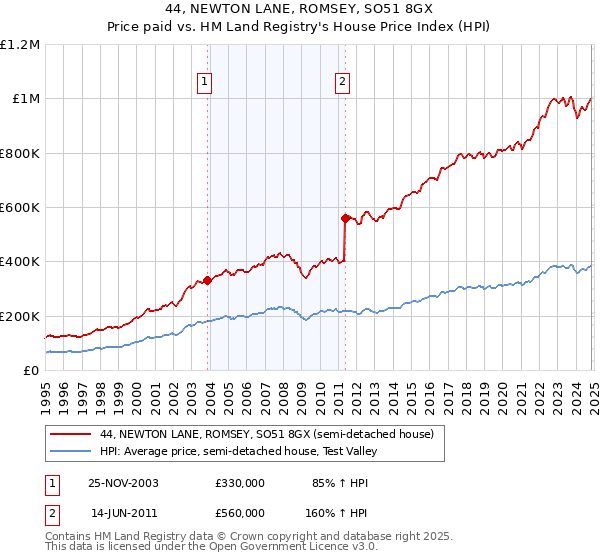 44, NEWTON LANE, ROMSEY, SO51 8GX: Price paid vs HM Land Registry's House Price Index