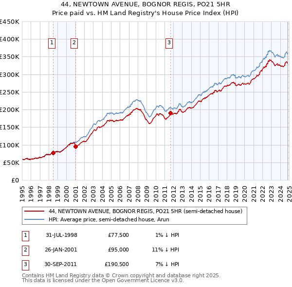 44, NEWTOWN AVENUE, BOGNOR REGIS, PO21 5HR: Price paid vs HM Land Registry's House Price Index