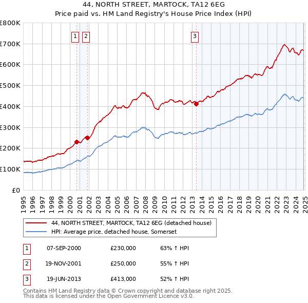 44, NORTH STREET, MARTOCK, TA12 6EG: Price paid vs HM Land Registry's House Price Index