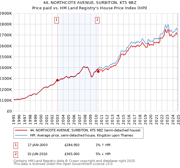 44, NORTHCOTE AVENUE, SURBITON, KT5 9BZ: Price paid vs HM Land Registry's House Price Index