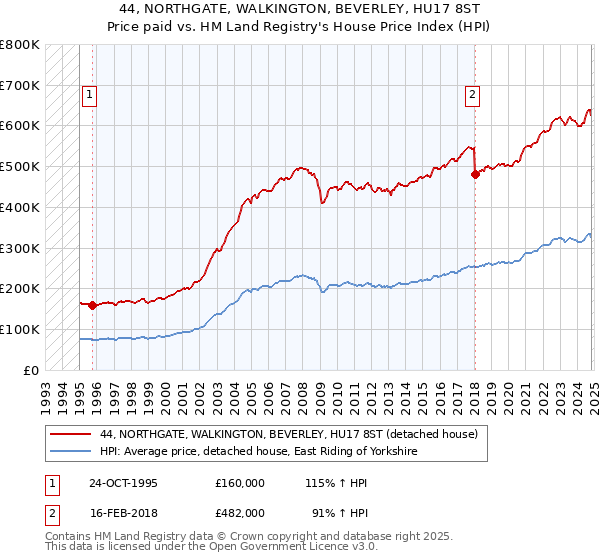 44, NORTHGATE, WALKINGTON, BEVERLEY, HU17 8ST: Price paid vs HM Land Registry's House Price Index