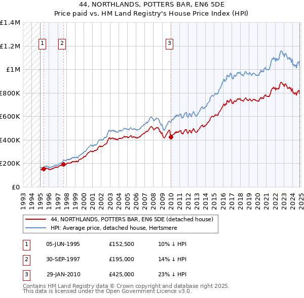 44, NORTHLANDS, POTTERS BAR, EN6 5DE: Price paid vs HM Land Registry's House Price Index