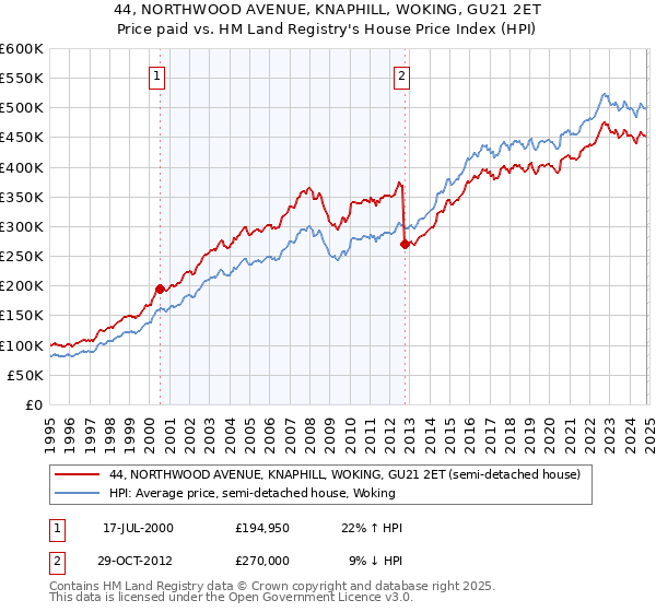 44, NORTHWOOD AVENUE, KNAPHILL, WOKING, GU21 2ET: Price paid vs HM Land Registry's House Price Index