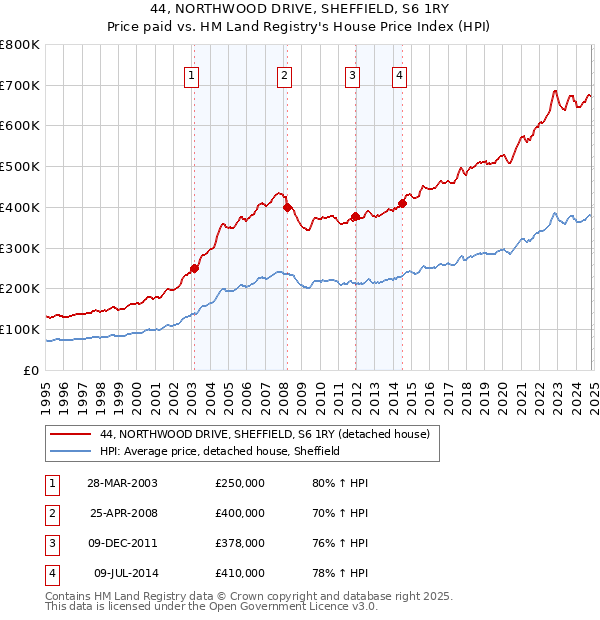 44, NORTHWOOD DRIVE, SHEFFIELD, S6 1RY: Price paid vs HM Land Registry's House Price Index