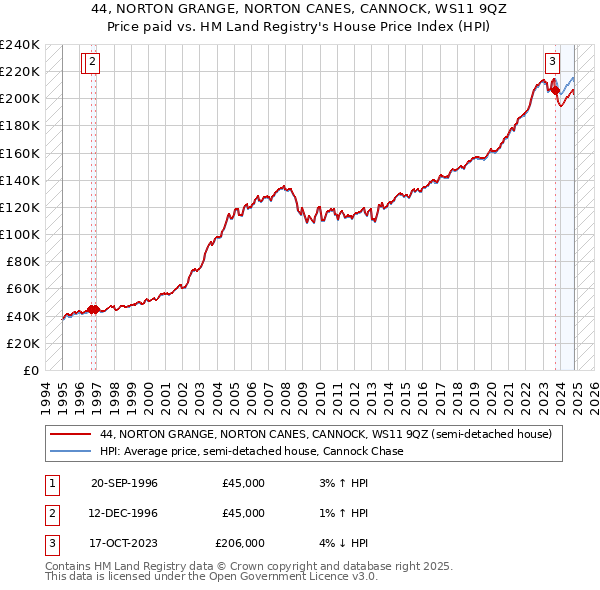 44, NORTON GRANGE, NORTON CANES, CANNOCK, WS11 9QZ: Price paid vs HM Land Registry's House Price Index