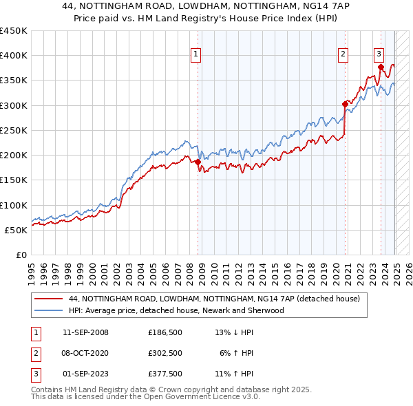 44, NOTTINGHAM ROAD, LOWDHAM, NOTTINGHAM, NG14 7AP: Price paid vs HM Land Registry's House Price Index