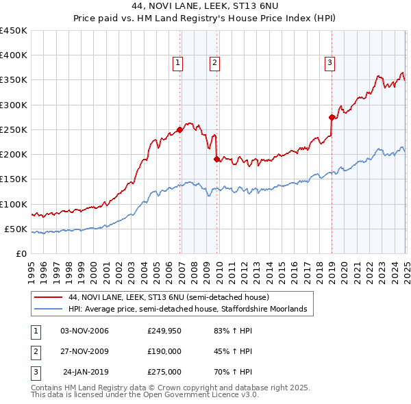 44, NOVI LANE, LEEK, ST13 6NU: Price paid vs HM Land Registry's House Price Index