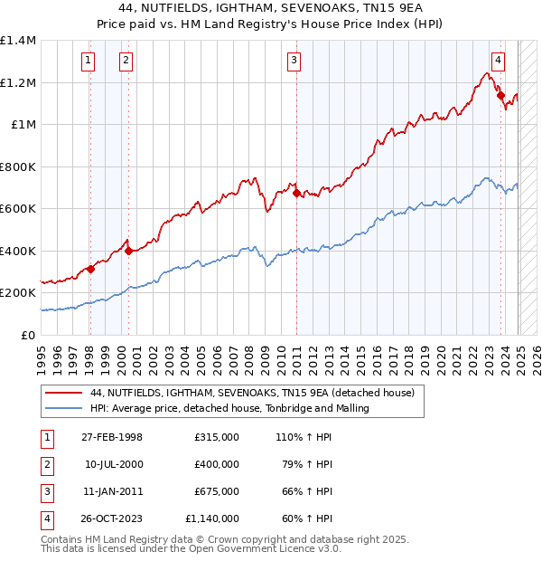 44, NUTFIELDS, IGHTHAM, SEVENOAKS, TN15 9EA: Price paid vs HM Land Registry's House Price Index