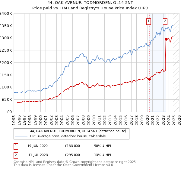 44, OAK AVENUE, TODMORDEN, OL14 5NT: Price paid vs HM Land Registry's House Price Index