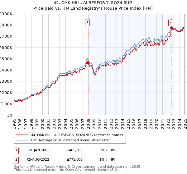 44, OAK HILL, ALRESFORD, SO24 9UG: Price paid vs HM Land Registry's House Price Index