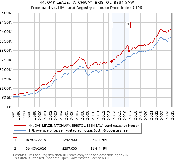 44, OAK LEAZE, PATCHWAY, BRISTOL, BS34 5AW: Price paid vs HM Land Registry's House Price Index