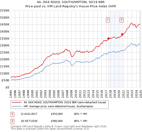 44, OAK ROAD, SOUTHAMPTON, SO19 9BR: Price paid vs HM Land Registry's House Price Index