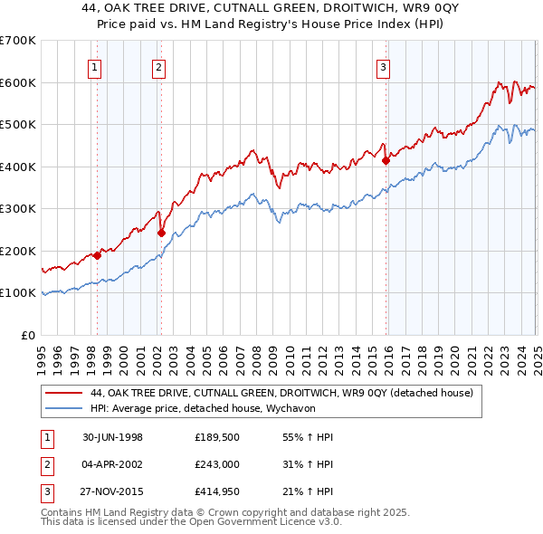 44, OAK TREE DRIVE, CUTNALL GREEN, DROITWICH, WR9 0QY: Price paid vs HM Land Registry's House Price Index