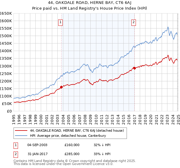 44, OAKDALE ROAD, HERNE BAY, CT6 6AJ: Price paid vs HM Land Registry's House Price Index