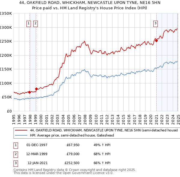 44, OAKFIELD ROAD, WHICKHAM, NEWCASTLE UPON TYNE, NE16 5HN: Price paid vs HM Land Registry's House Price Index