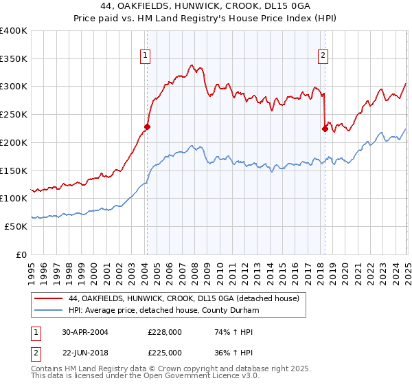 44, OAKFIELDS, HUNWICK, CROOK, DL15 0GA: Price paid vs HM Land Registry's House Price Index