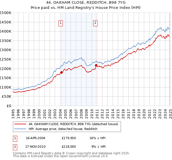 44, OAKHAM CLOSE, REDDITCH, B98 7YG: Price paid vs HM Land Registry's House Price Index