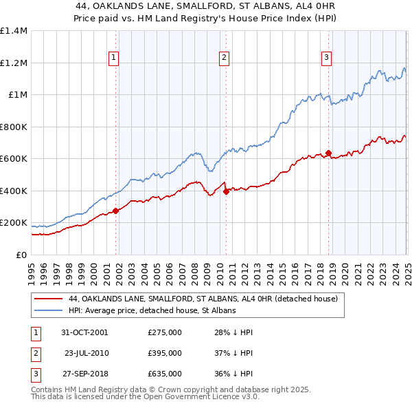 44, OAKLANDS LANE, SMALLFORD, ST ALBANS, AL4 0HR: Price paid vs HM Land Registry's House Price Index