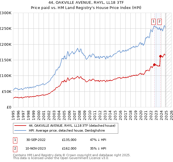 44, OAKVILLE AVENUE, RHYL, LL18 3TF: Price paid vs HM Land Registry's House Price Index