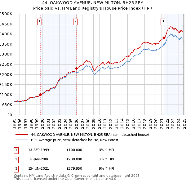 44, OAKWOOD AVENUE, NEW MILTON, BH25 5EA: Price paid vs HM Land Registry's House Price Index