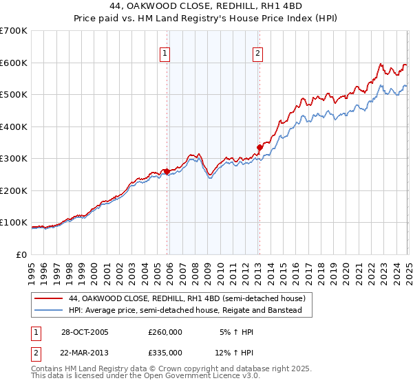 44, OAKWOOD CLOSE, REDHILL, RH1 4BD: Price paid vs HM Land Registry's House Price Index