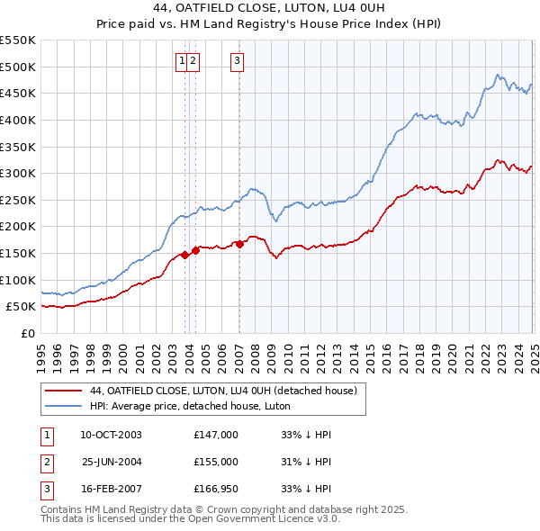 44, OATFIELD CLOSE, LUTON, LU4 0UH: Price paid vs HM Land Registry's House Price Index