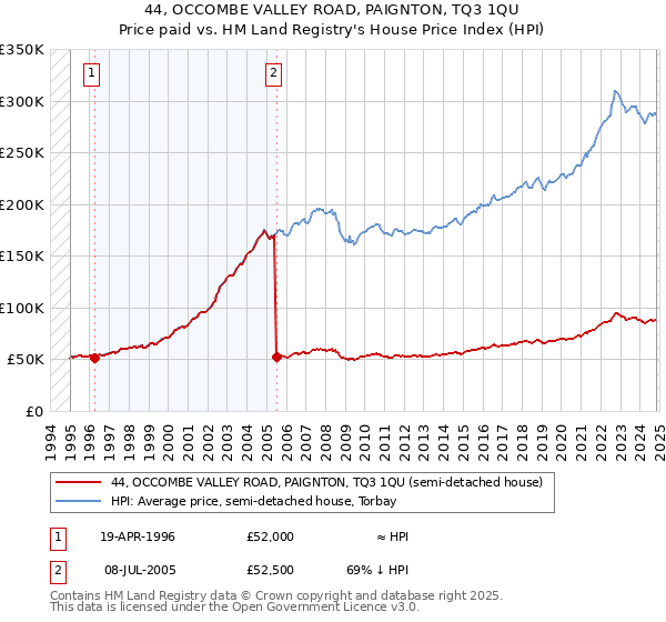 44, OCCOMBE VALLEY ROAD, PAIGNTON, TQ3 1QU: Price paid vs HM Land Registry's House Price Index