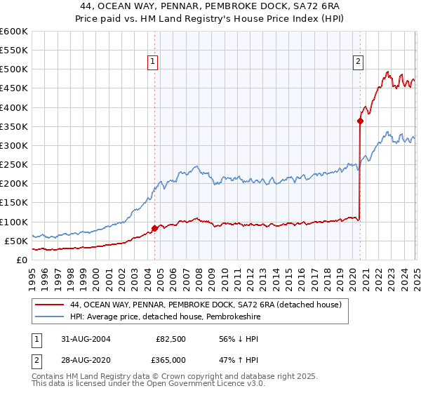 44, OCEAN WAY, PENNAR, PEMBROKE DOCK, SA72 6RA: Price paid vs HM Land Registry's House Price Index