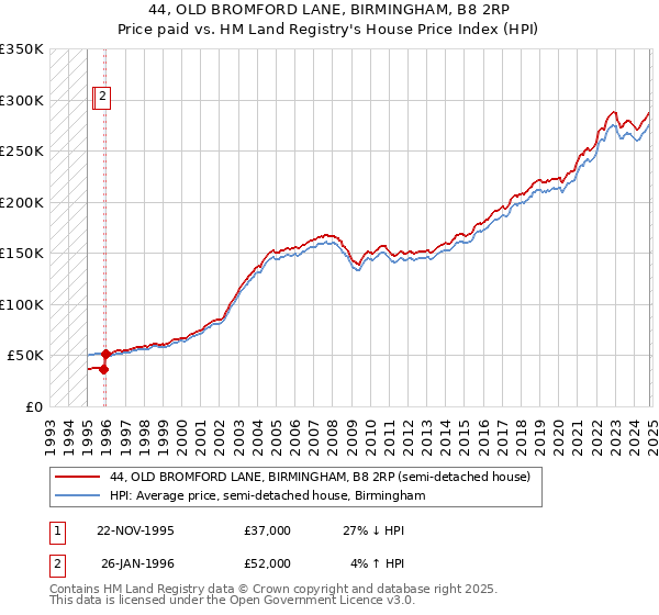 44, OLD BROMFORD LANE, BIRMINGHAM, B8 2RP: Price paid vs HM Land Registry's House Price Index