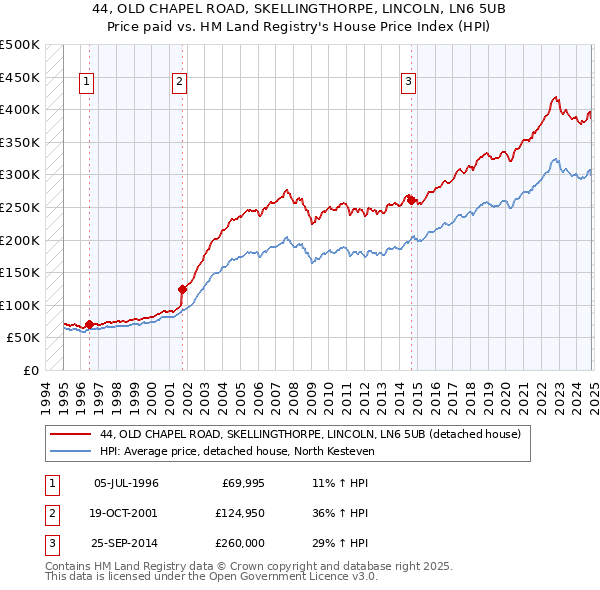 44, OLD CHAPEL ROAD, SKELLINGTHORPE, LINCOLN, LN6 5UB: Price paid vs HM Land Registry's House Price Index