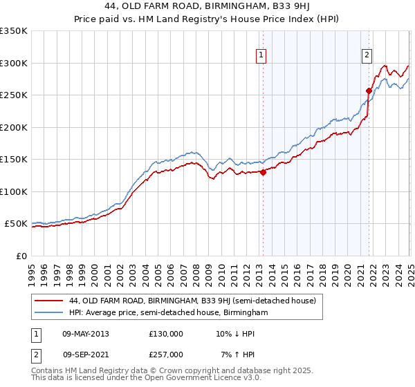 44, OLD FARM ROAD, BIRMINGHAM, B33 9HJ: Price paid vs HM Land Registry's House Price Index