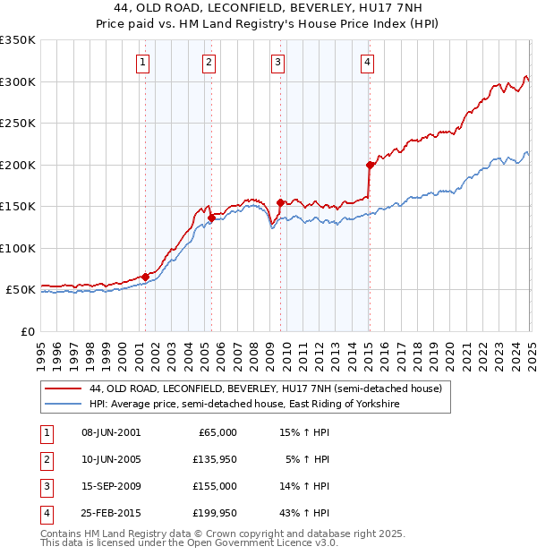 44, OLD ROAD, LECONFIELD, BEVERLEY, HU17 7NH: Price paid vs HM Land Registry's House Price Index