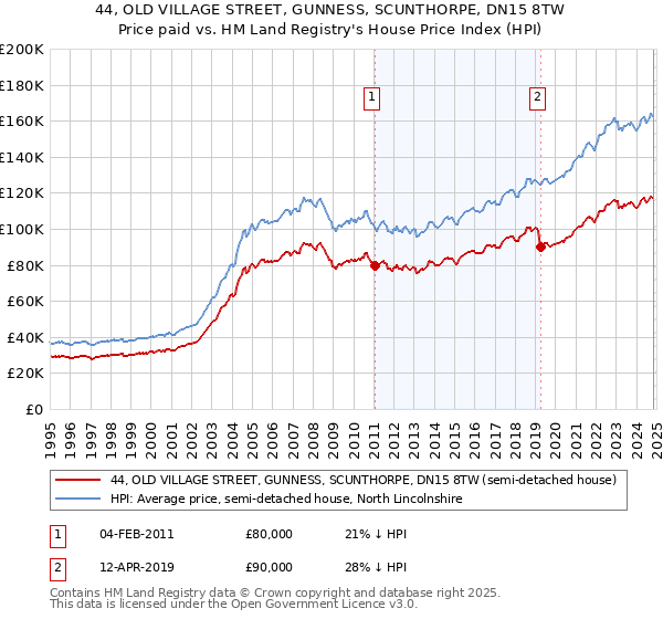 44, OLD VILLAGE STREET, GUNNESS, SCUNTHORPE, DN15 8TW: Price paid vs HM Land Registry's House Price Index