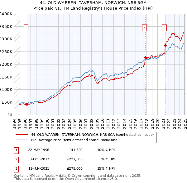 44, OLD WARREN, TAVERHAM, NORWICH, NR8 6GA: Price paid vs HM Land Registry's House Price Index