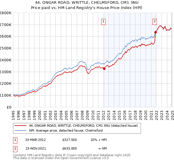 44, ONGAR ROAD, WRITTLE, CHELMSFORD, CM1 3NU: Price paid vs HM Land Registry's House Price Index