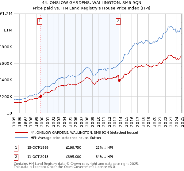 44, ONSLOW GARDENS, WALLINGTON, SM6 9QN: Price paid vs HM Land Registry's House Price Index