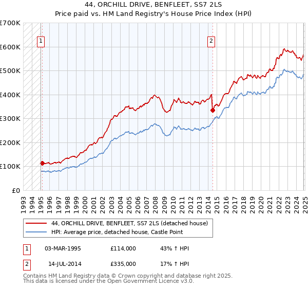 44, ORCHILL DRIVE, BENFLEET, SS7 2LS: Price paid vs HM Land Registry's House Price Index