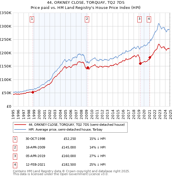 44, ORKNEY CLOSE, TORQUAY, TQ2 7DS: Price paid vs HM Land Registry's House Price Index