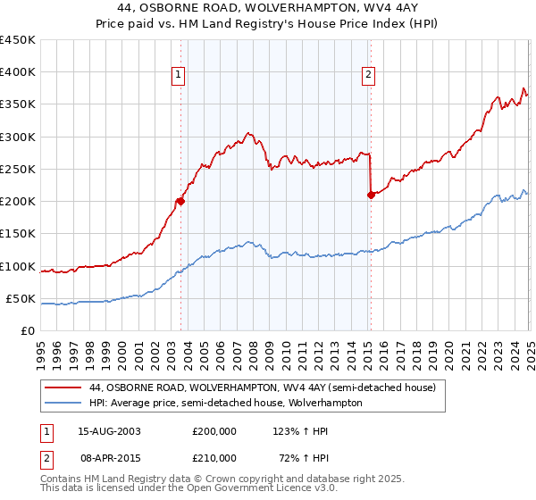 44, OSBORNE ROAD, WOLVERHAMPTON, WV4 4AY: Price paid vs HM Land Registry's House Price Index