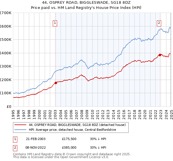 44, OSPREY ROAD, BIGGLESWADE, SG18 8DZ: Price paid vs HM Land Registry's House Price Index