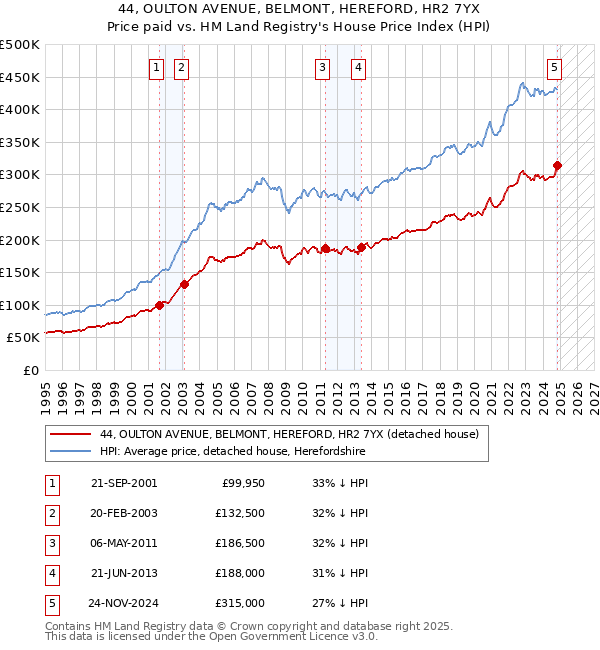 44, OULTON AVENUE, BELMONT, HEREFORD, HR2 7YX: Price paid vs HM Land Registry's House Price Index