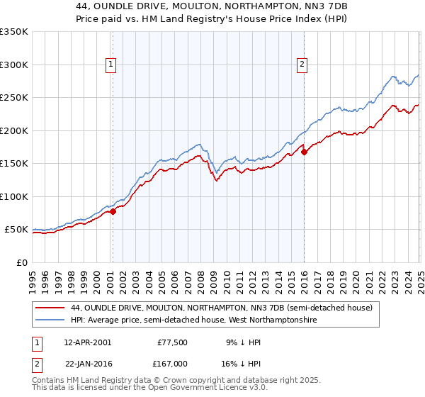 44, OUNDLE DRIVE, MOULTON, NORTHAMPTON, NN3 7DB: Price paid vs HM Land Registry's House Price Index