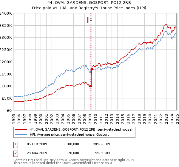 44, OVAL GARDENS, GOSPORT, PO12 2RB: Price paid vs HM Land Registry's House Price Index